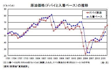 原油価格（ドバイと入着ベース）の推移