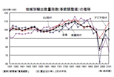 地域別輸出数量指数(季節調整値)の推移