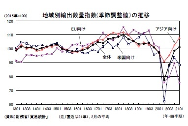 地域別輸出数量指数(季節調整値）の推移