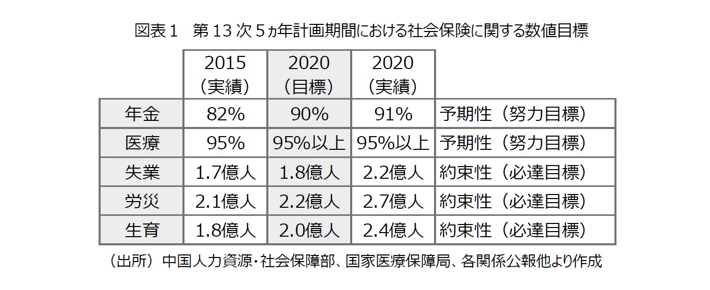 図表1 第13 次5ヵ年計画期間における社会保険に関する数値目標