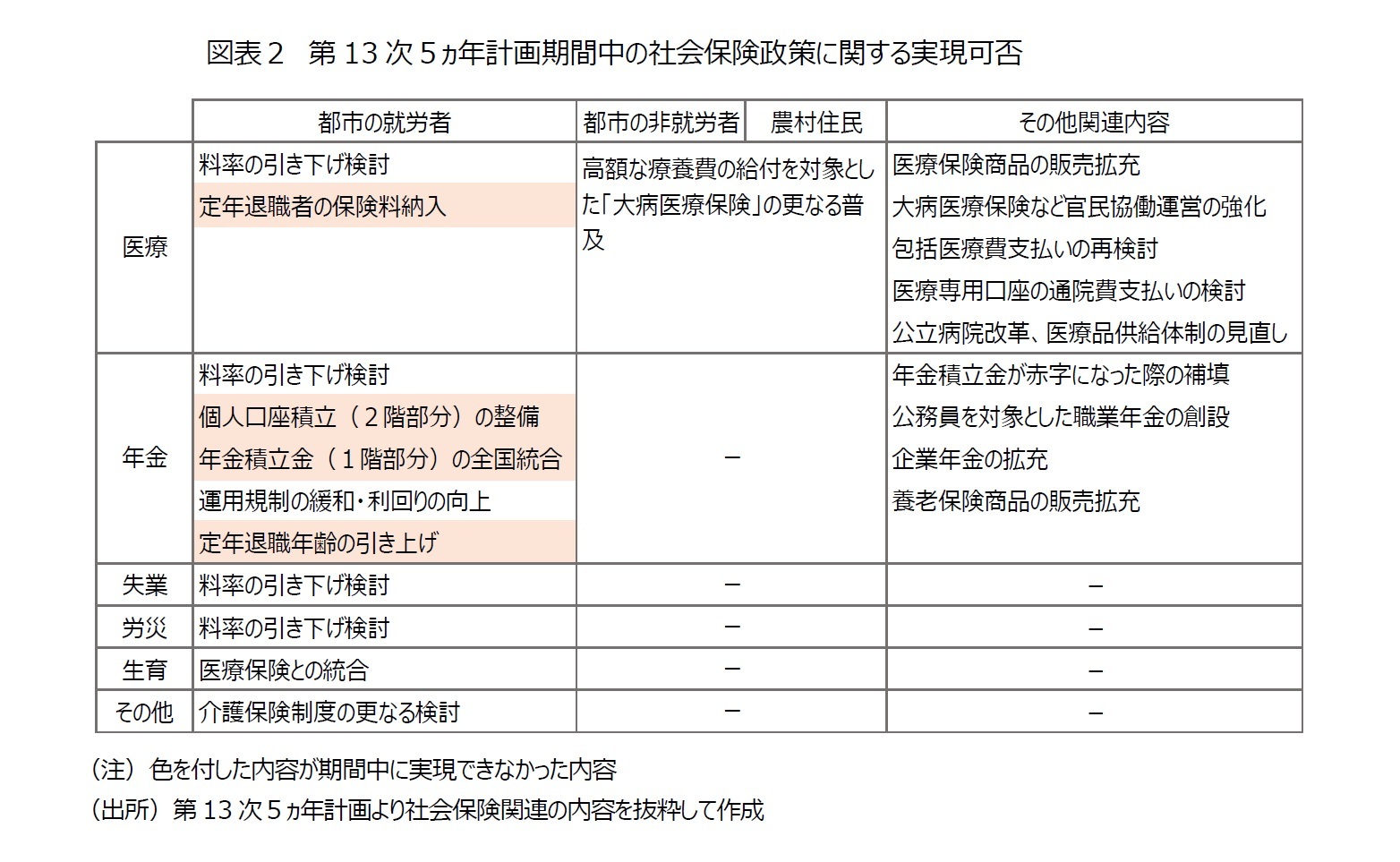 図表２ 第13 次５ヵ年計画期間中の社会保険政策に関する実現可否