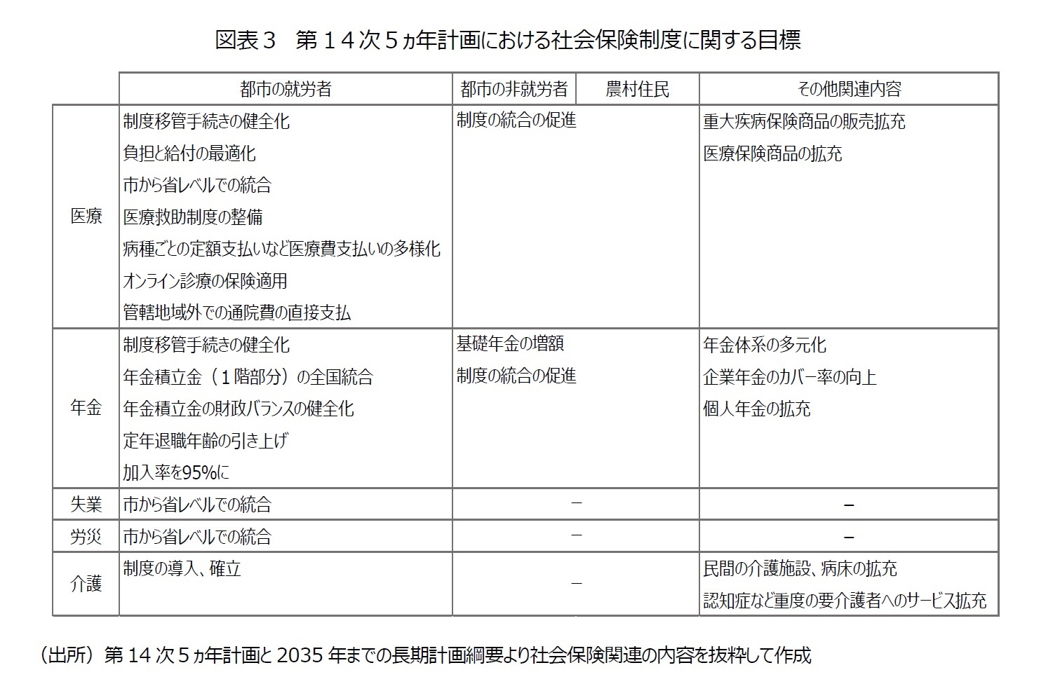 図表3 第14次5ヵ年計画における社会保険制度に関する目標