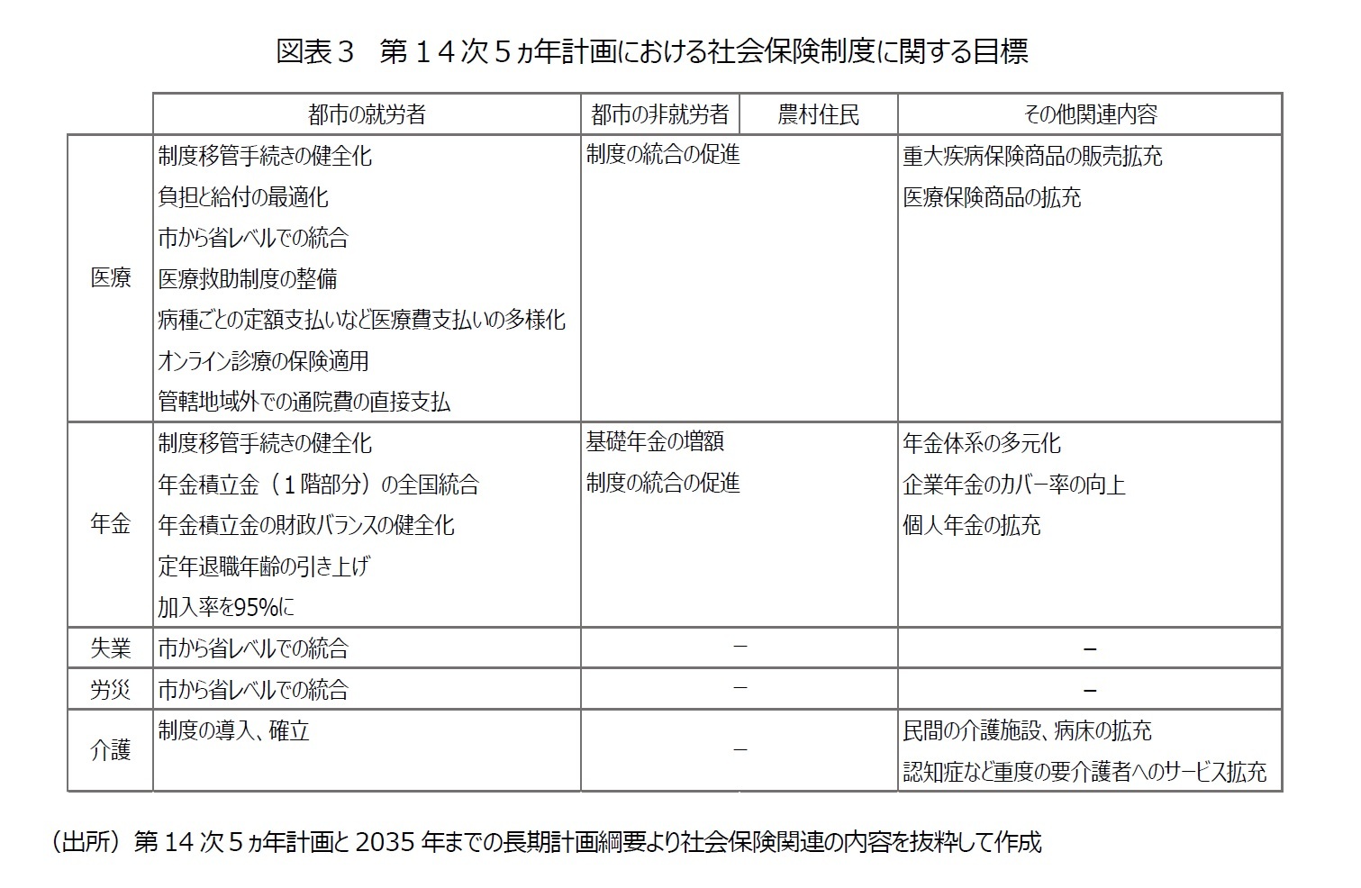 図表３ 第1４次５ヵ年計画における社会保険制度に関する目標