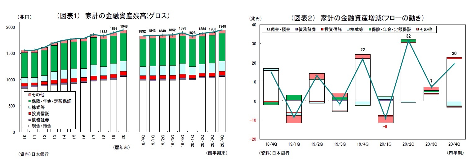 （図表1） 家計の金融資産残高(グロス）/（図表２） 家計の金融資産増減(フローの動き）