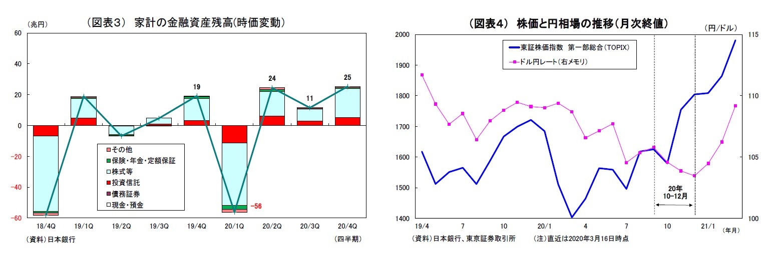 （図表３） 家計の金融資産残高(時価変動）/（図表４） 株価と円相場の推移（月次終値）