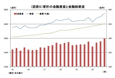 （図表５）家計の金融資産と金融純資産