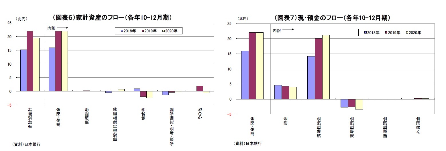 （図表６）家計資産のフロー（各年10-12月期）/（図表７）現・預金のフロー（各年10-12月期）