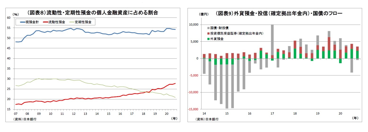 (図表8)流動性・定期性預金の個人金融資産に占める割合/(図表9)外貨預金・投信(確定拠出年金内)・国債のフロー