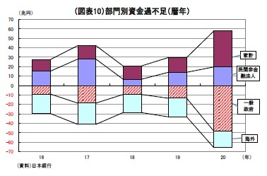 （図表10）部門別資金過不足（暦年）