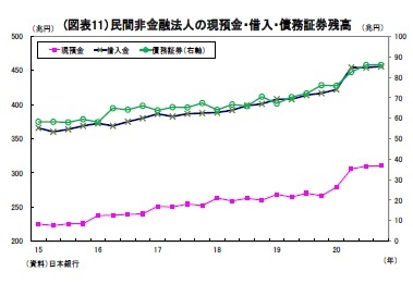 (図表11）民間非金融法人の現預金・借入・債務証券残高