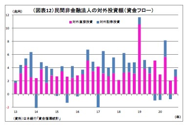 （図表12）民間非金融法人の対外投資額（資金フロー）