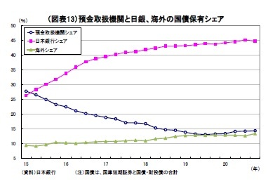 （図表13）預金取扱機関と日銀、海外の国債保有シェア