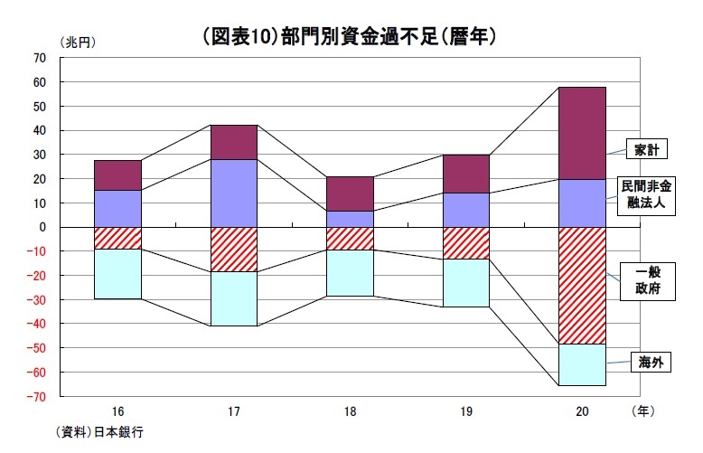 資金循環統計（20年10-12月期）～個人金融資産は1948兆円と過去