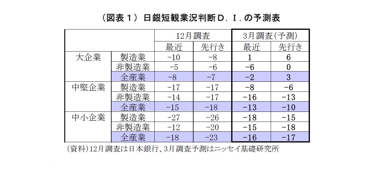 （図表１）日銀短観業況判断Ｄ.Ｉ.の予測表