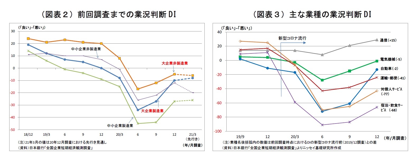 （図表２）前回調査までの業況判断DI/（図表３）主な業種の業況判断DI