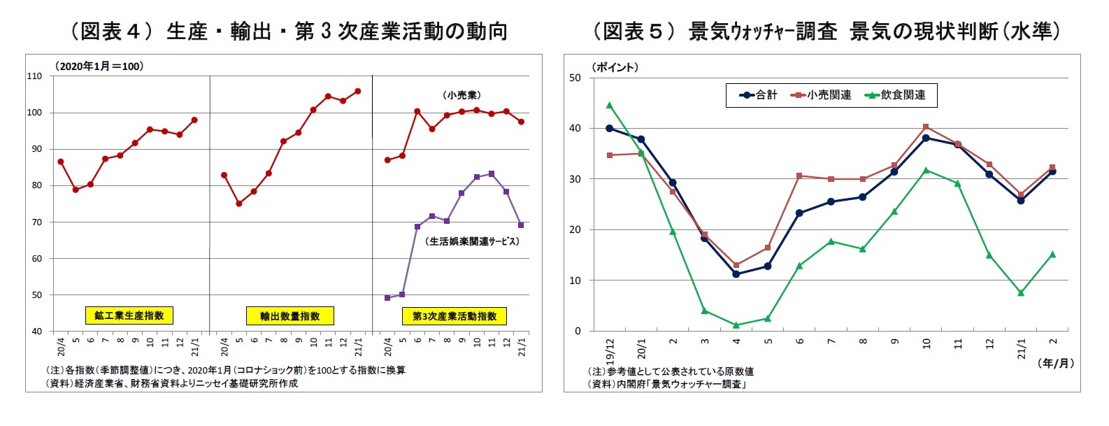 （図表４）生産・輸出・第3 次産業活動の動向/（図表５）景気ｳｫｯﾁｬｰ調査 景気の現状判断(水準)