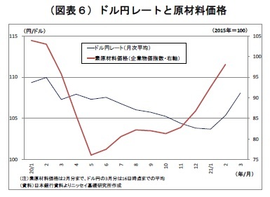 (図表6)ドル円レートと原材料価格