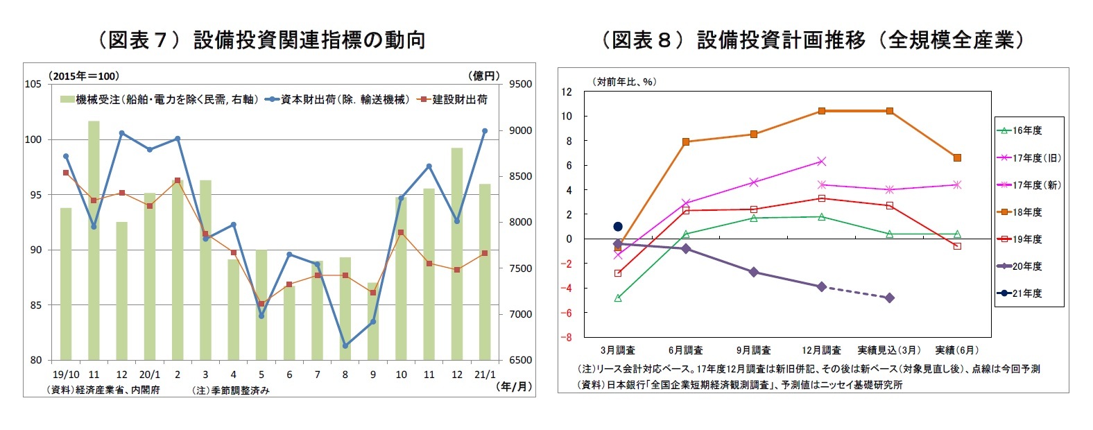 （図表７）設備投資関連指標の動向/（図表８）設備投資計画推移（全規模全産業）