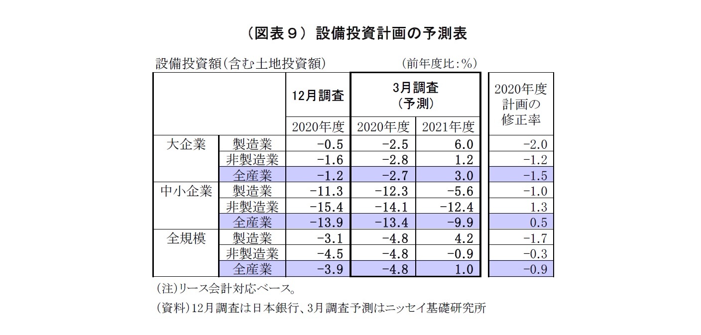 （図表９）設備投資計画の予測表
