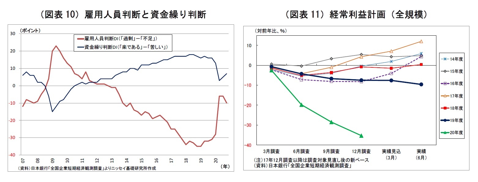 （図表10）雇用人員判断と資金繰り判断/（図表11）経常利益計画（全規模）