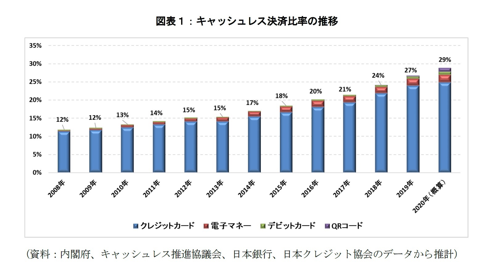 図表１：キャッシュレス決済比率の推移