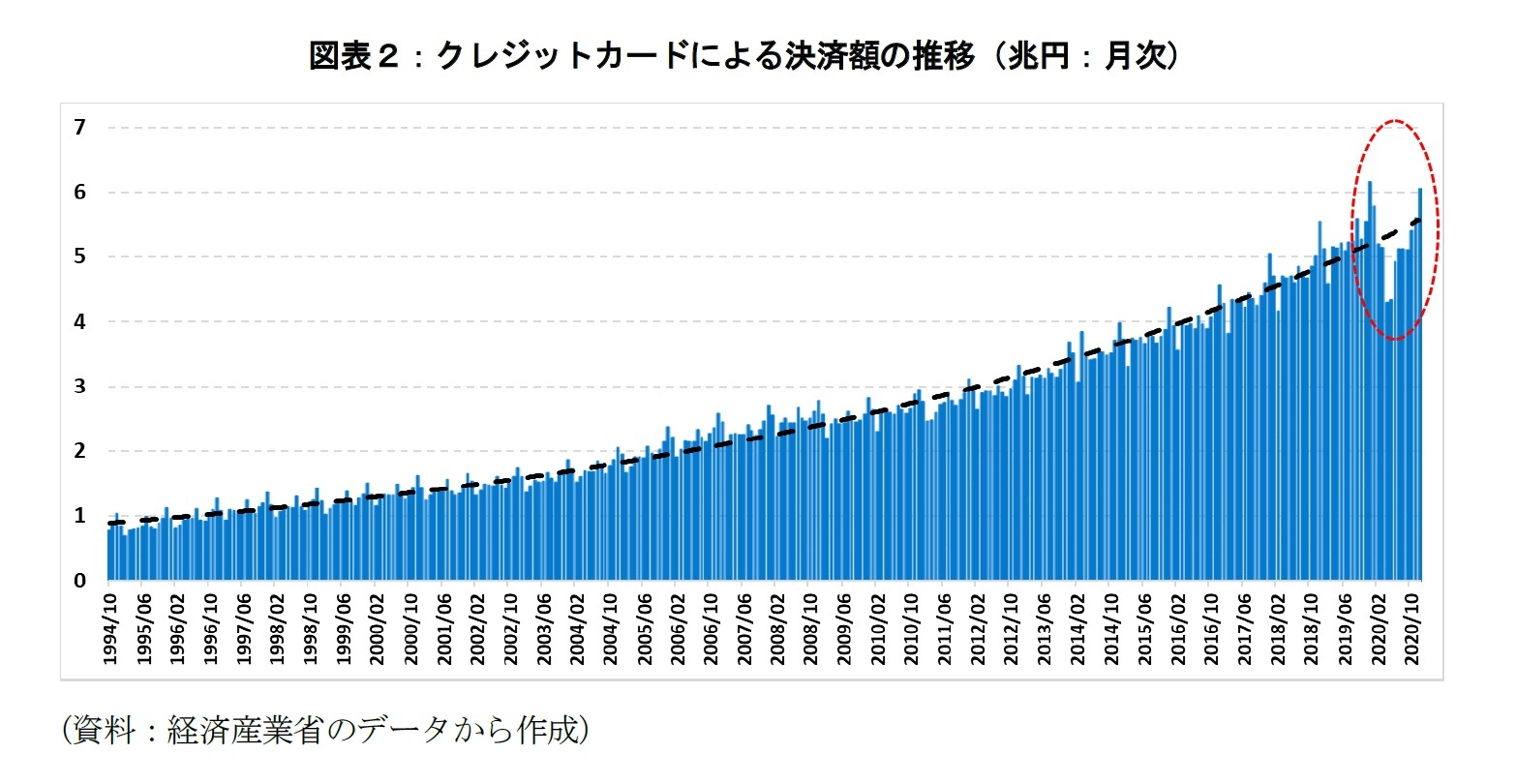 図表２：クレジットカードによる決済額の推移（兆円：月次）