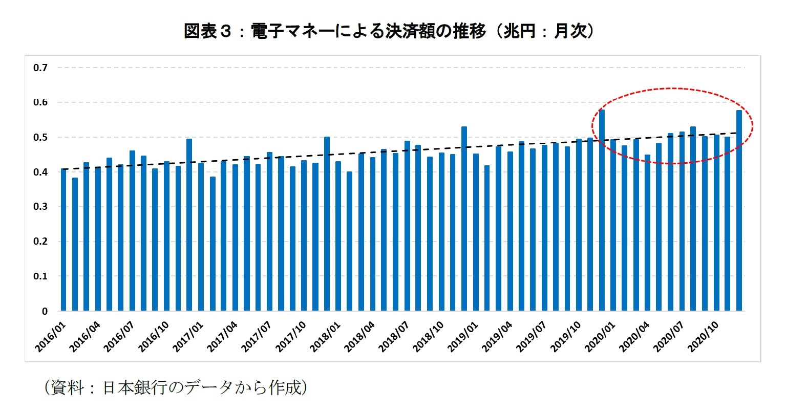 図表３：電子マネーによる決済額の推移（兆円：月次）