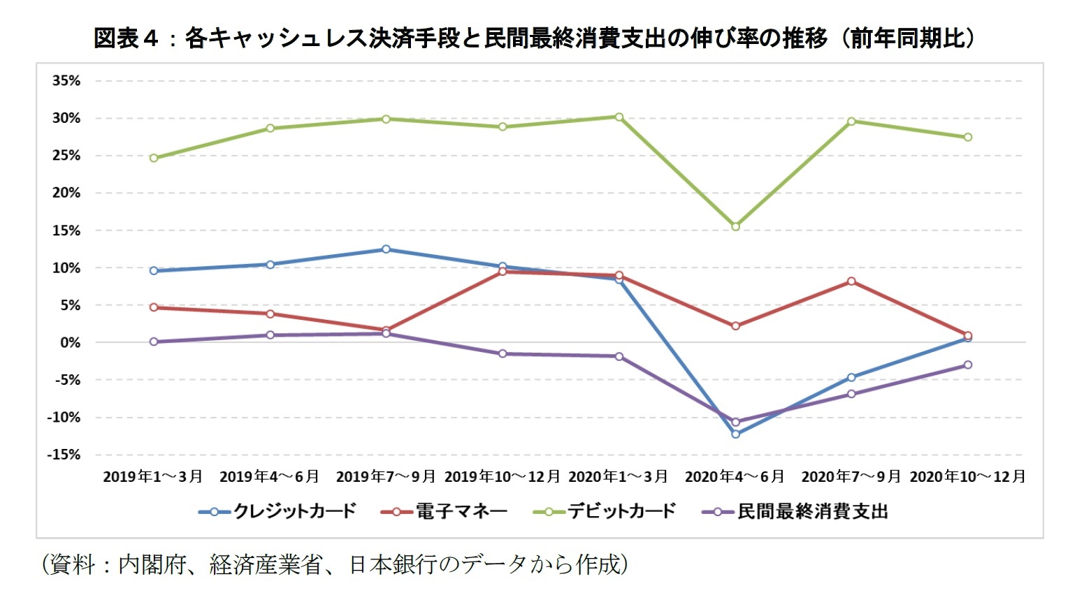 図表４：各キャッシュレス決済手段と民間最終消費支出の伸び率の推移（前年同期比）