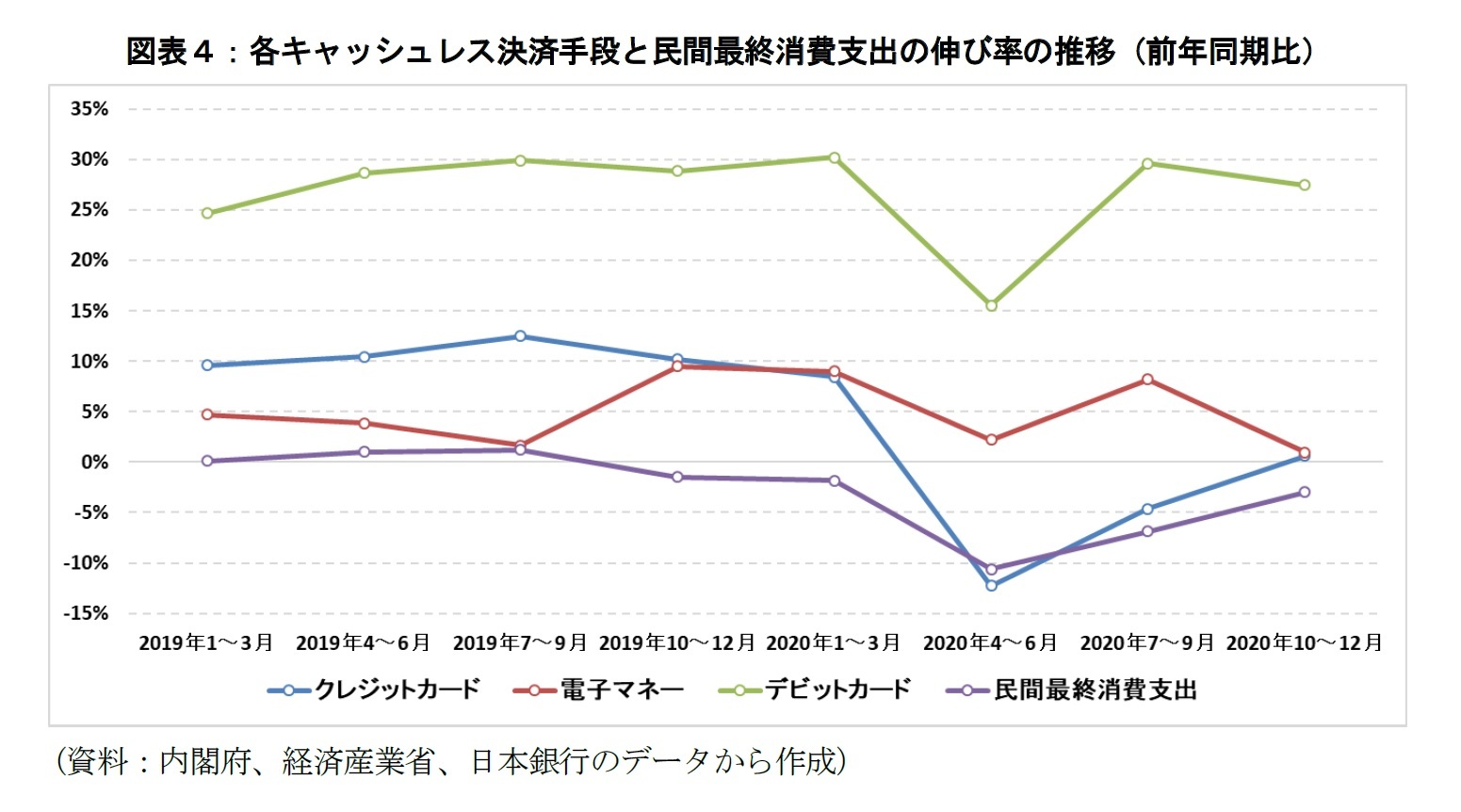 図表4:各キャッシュレス決済手段と民間最終消費支出の伸び率の推移(前年同期比)