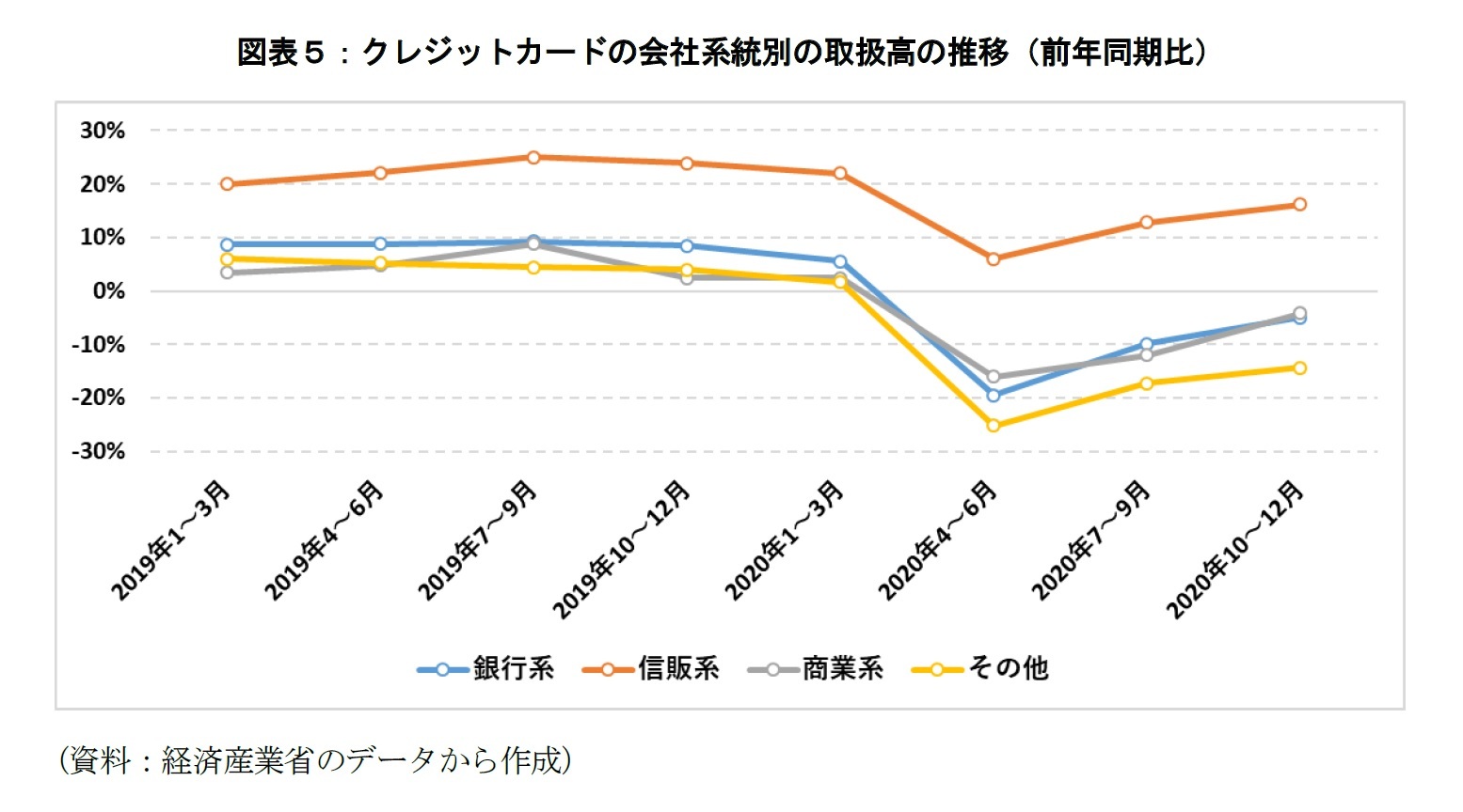 図表５：クレジットカードの会社系統別の取扱高の推移（前年同期比）