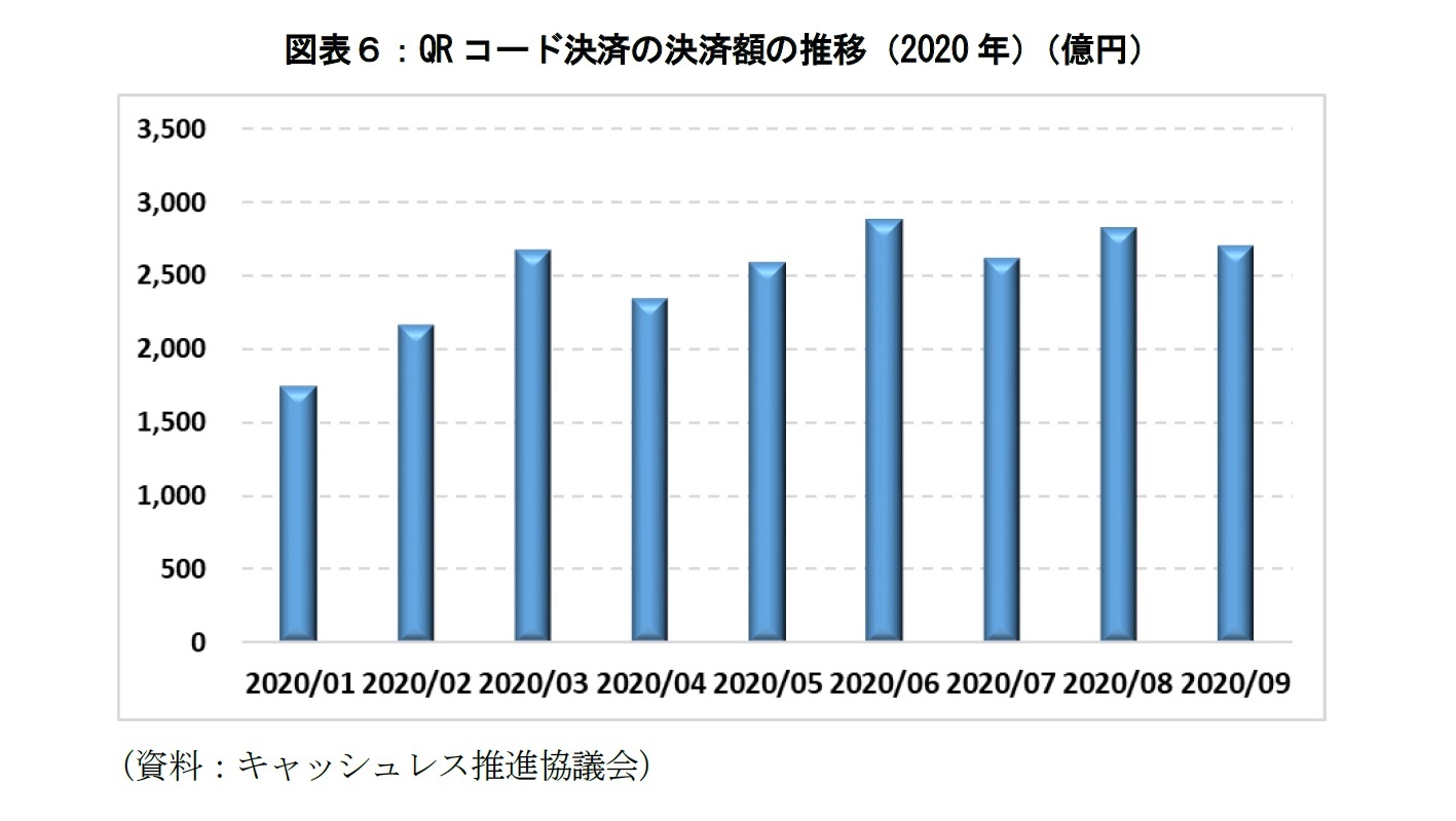 図表６：QRコード決済の決済額の推移（2020年）（億円）