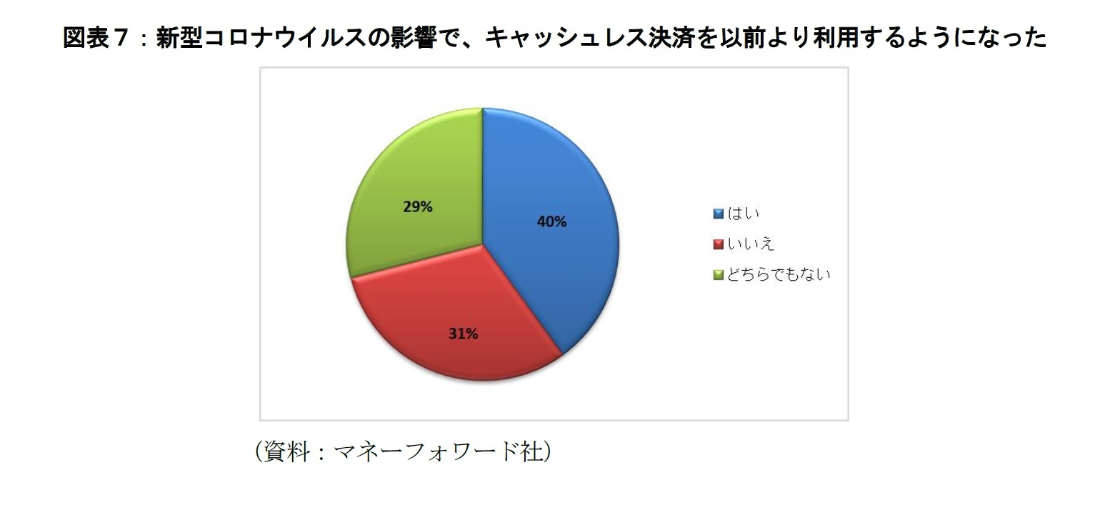 図表７：新型コロナウイルスの影響で、キャッシュレス決済を以前より利用するようになった