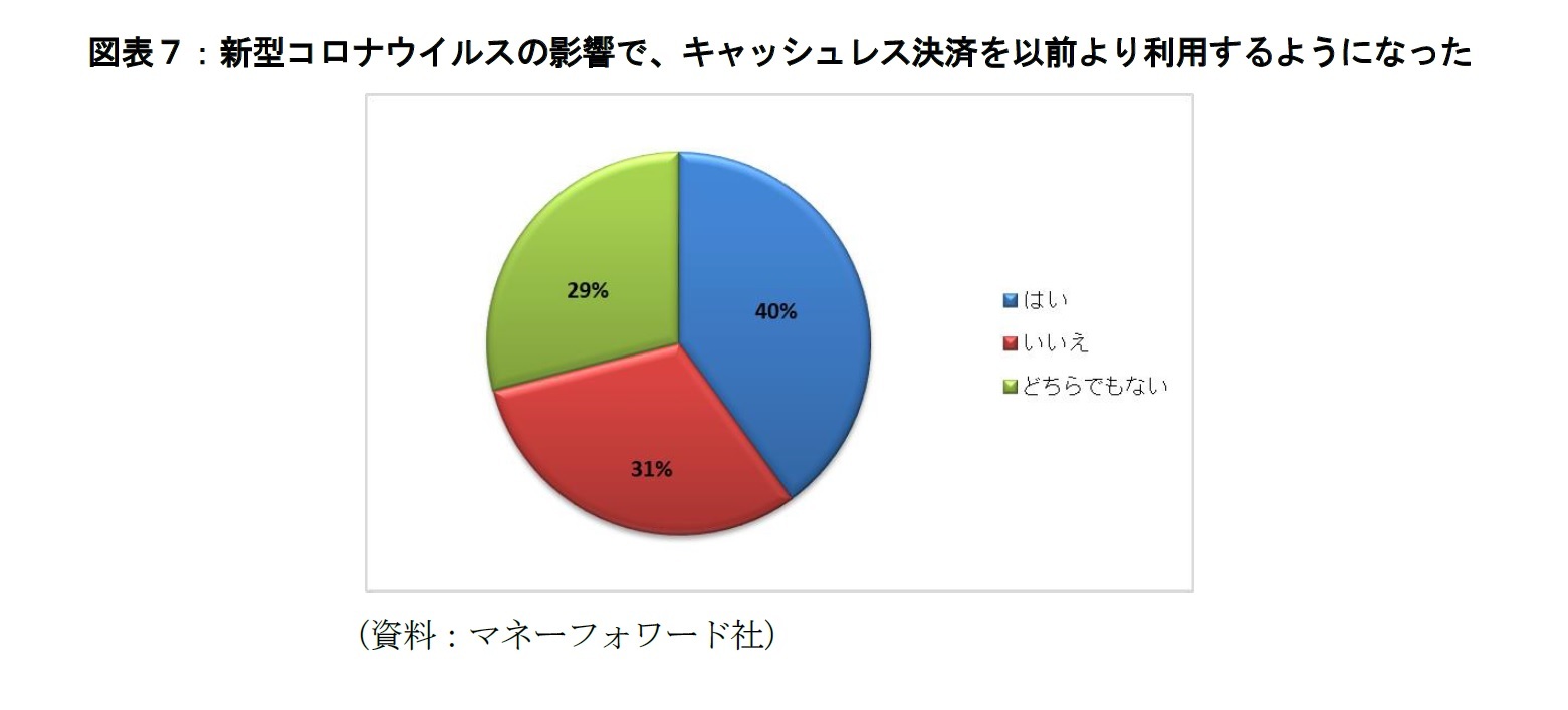 図表7:新型コロナウイルスの影響で、キャッシュレス決済を以前より利用するようになった