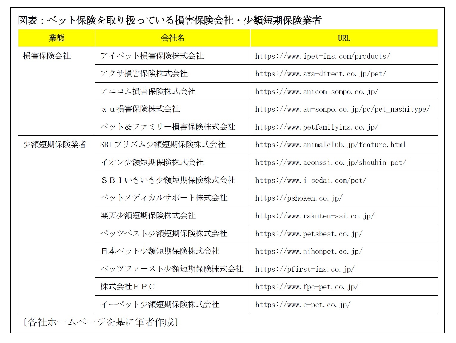 図表:ペット保険を取り扱っている損害保険会社・少額短期保険業者