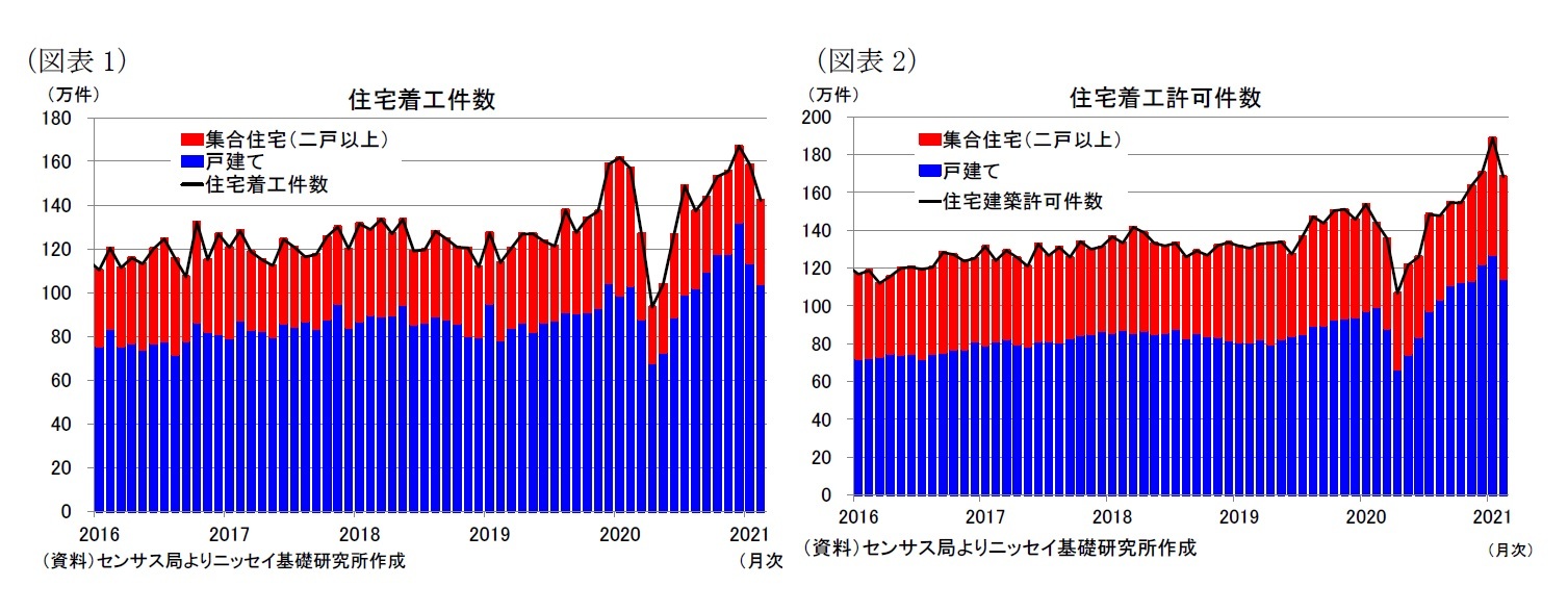 （図表1）住宅着工件数/（図表2）住宅着工許可件数