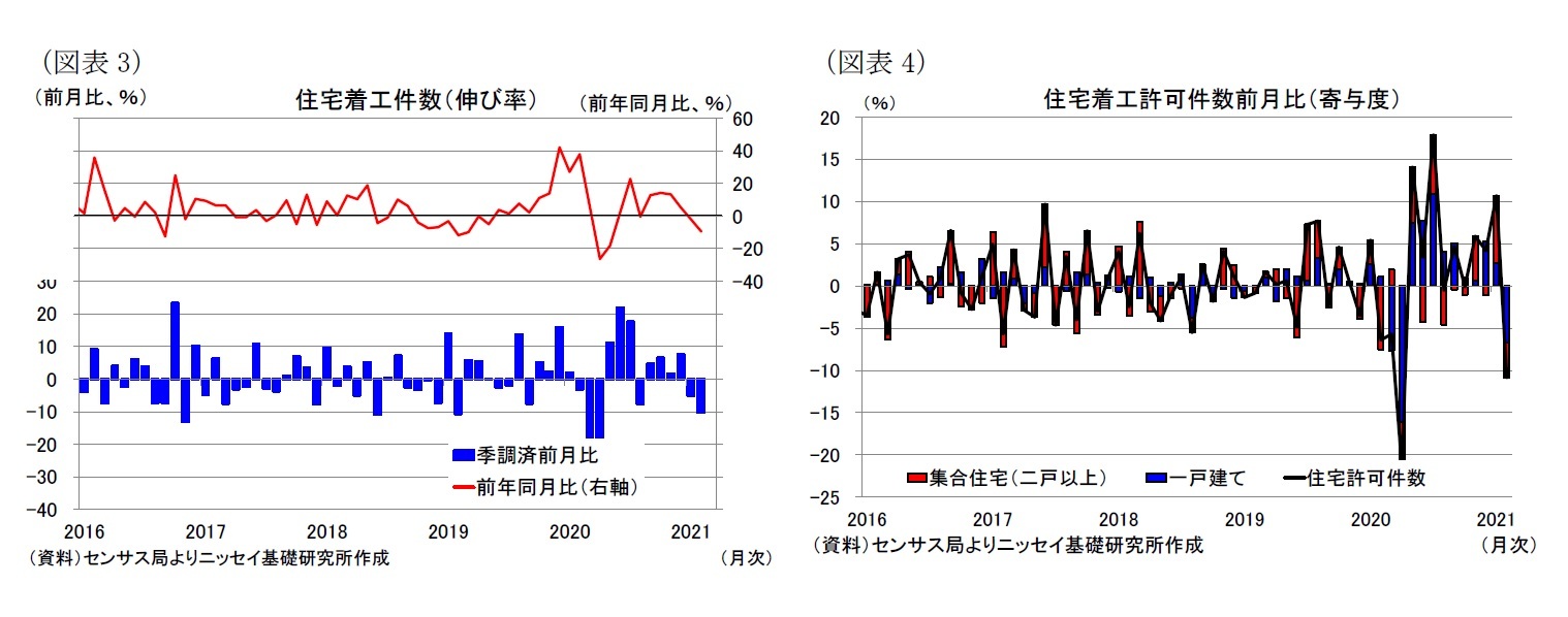 （図表3）住宅着工件数（伸び率）/（図表4）住宅着工許可件数前月比（寄与度）