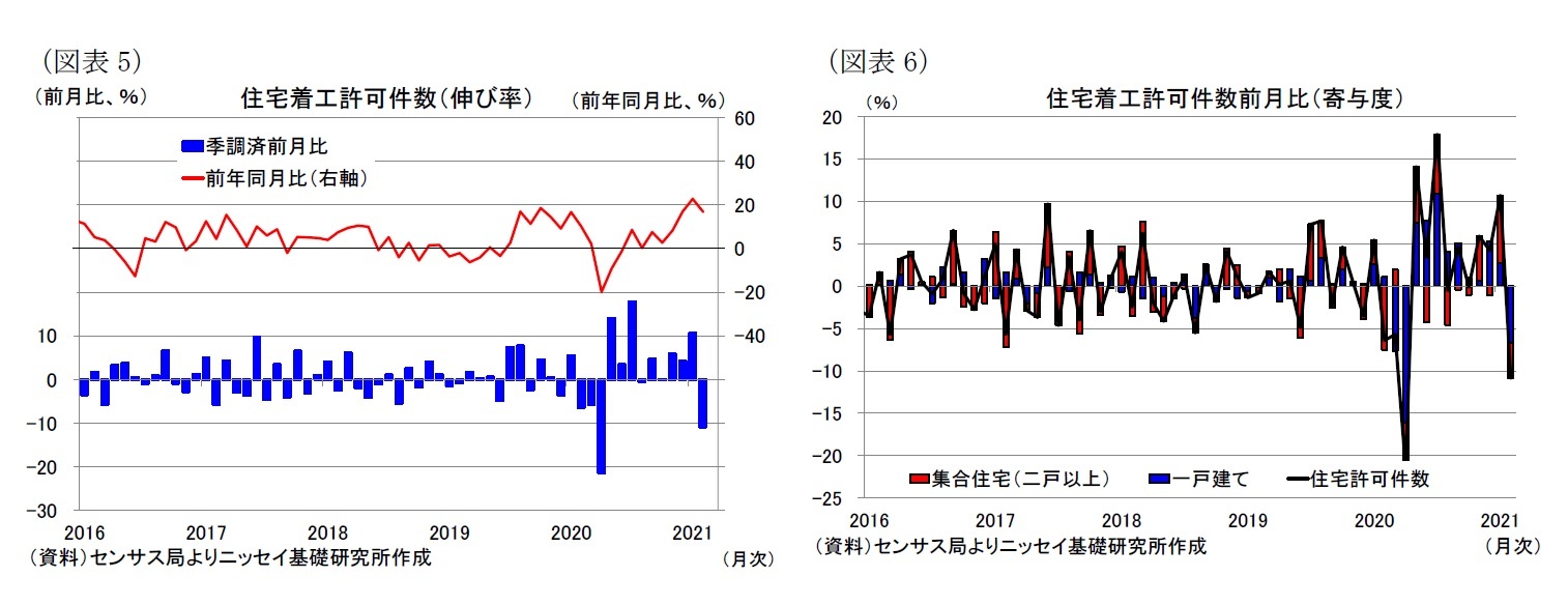 (図表5)住宅着工許可件数(伸び率)/(図表6)住宅着工許可件数前月比(寄与度)