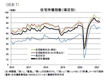 (図表7)住宅市場指数(項目別)