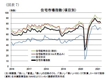 （図表7）住宅市場指数（項目別）