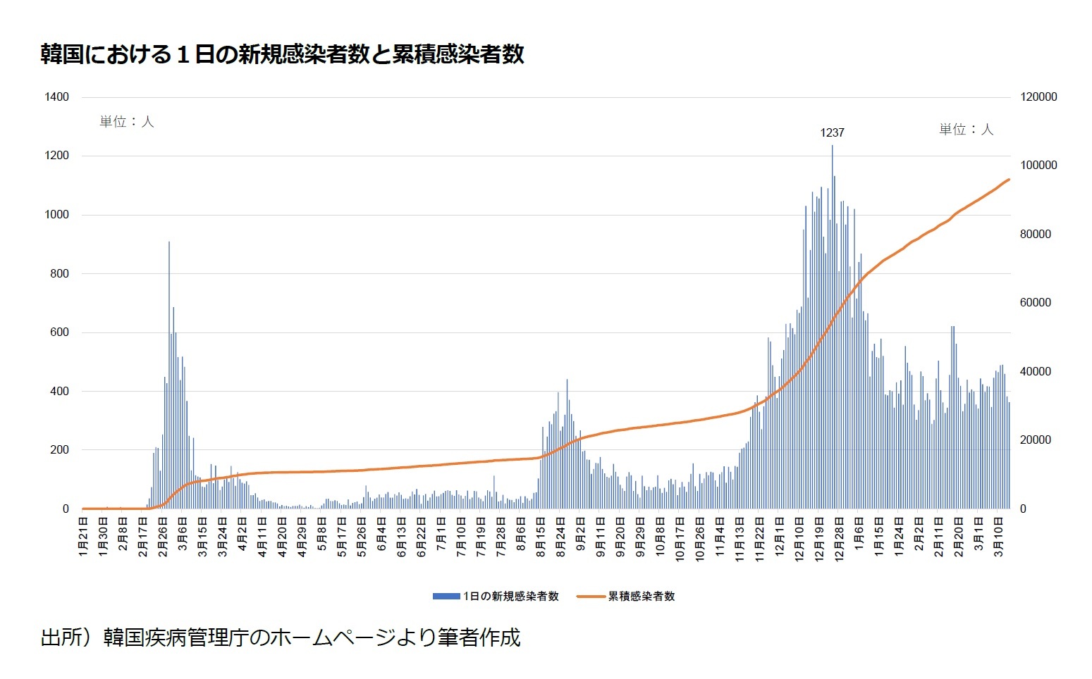 韓国における１日の新規感染者数と累積感染者数