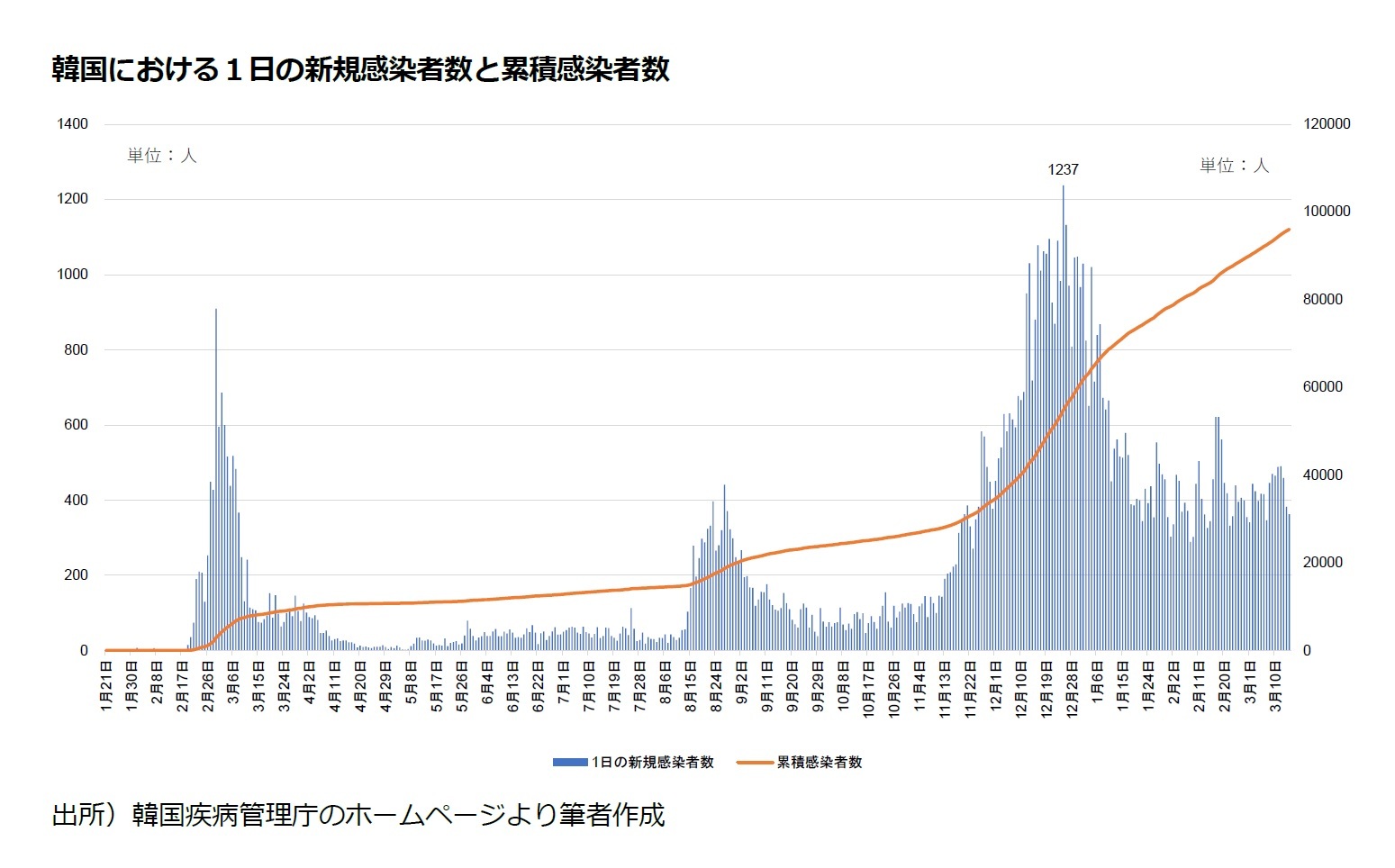 韓国における1日の新規感染者数と累積感染者数