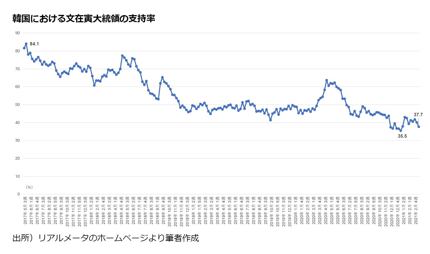 韓国における文在寅大統領の支持率