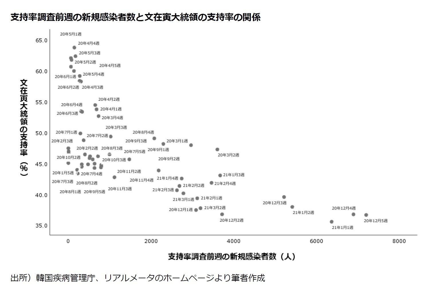 支持率調査前週の新規感染者数と文在寅大統領の支持率の関係