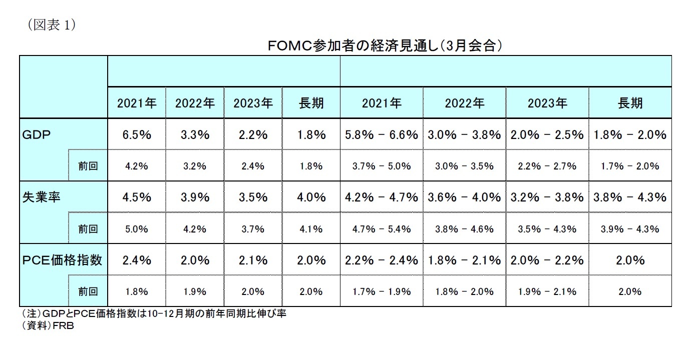 （図表１）ＦＯＭＣ参加者の経済見通し（3月会合）