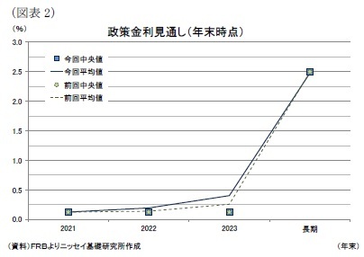 （図表2）政策金利見通し（年末時点）