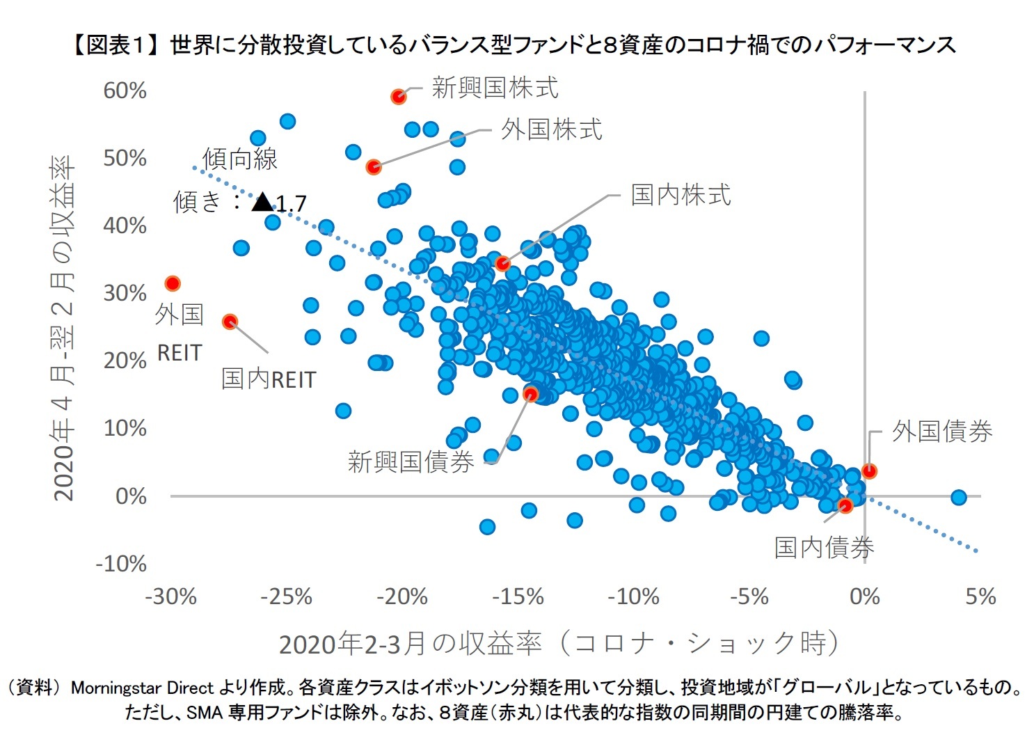 【図表１】 世界に分散投資しているバランス型ファンドと８資産のコロナ禍でのパフォーマンス