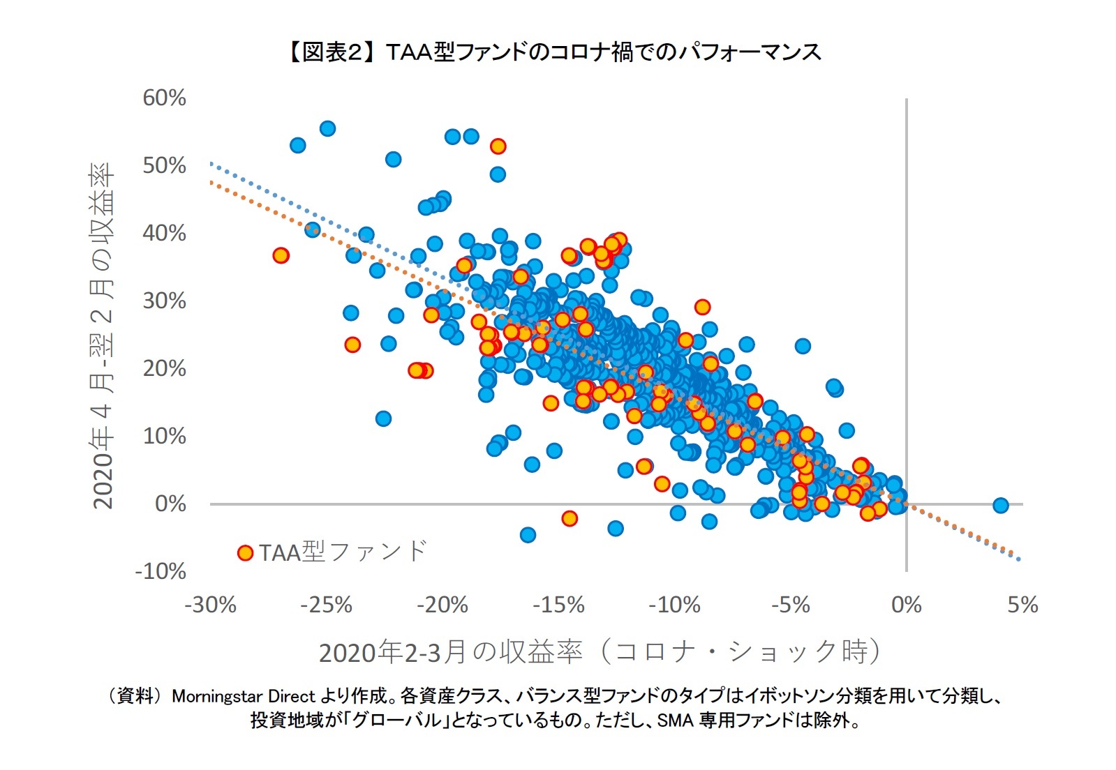 【図表2】 TAA型ファンドのコロナ禍でのパフォーマンス