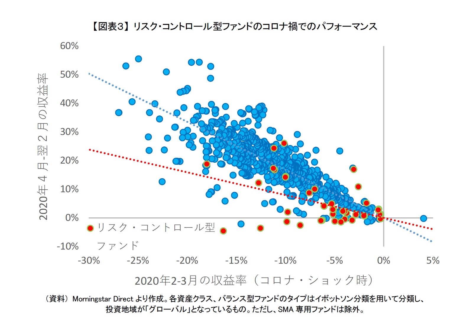 【図表3】 リスク・コントロール型ファンドのコロナ禍でのパフォーマンス