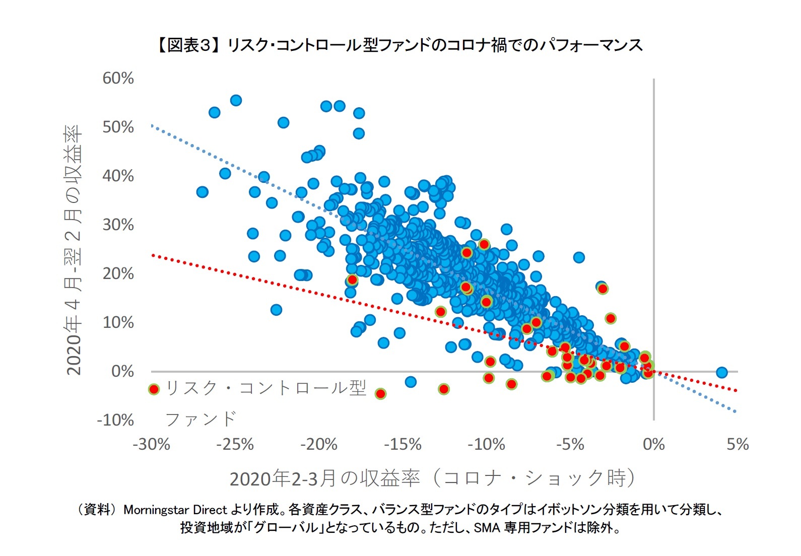 【図表３】 リスク・コントロール型ファンドのコロナ禍でのパフォーマンス