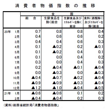 消費者物価指数の推移